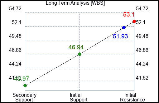 WBS Long Term Analysis for March 3 2023