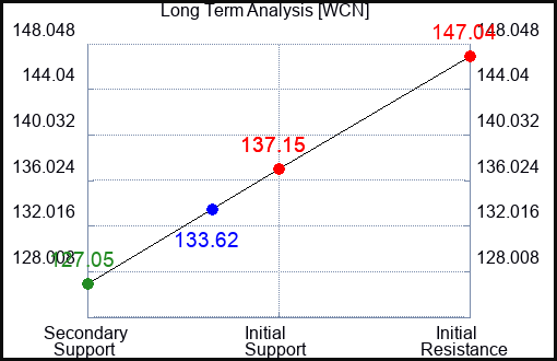 WCN Long Term Analysis for March 3 2023 WCN Long Term Analysis for March 3 2023