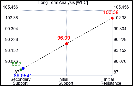 WEC Long Term Analysis for March 3 2023 WEC Long Term Analysis for March 3 2023