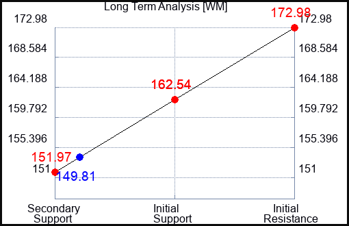 WM Long Term Analysis for March 3 2023 WM Long Term Analysis for March 3 2023