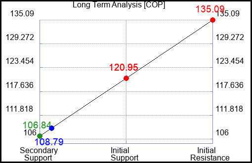 WMB Long Term Analysis for March 3 2023 WMB Long Term Analysis for March 3 2023