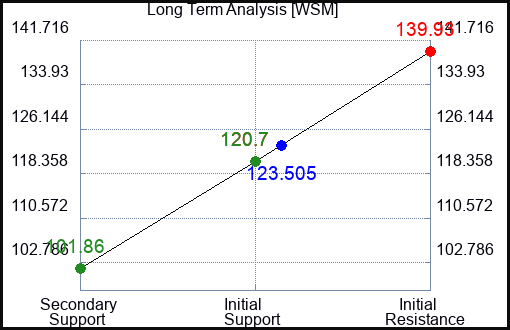 WSM Long Term Analysis for March 3 2023 WSM Long Term Analysis for March 3 2023
