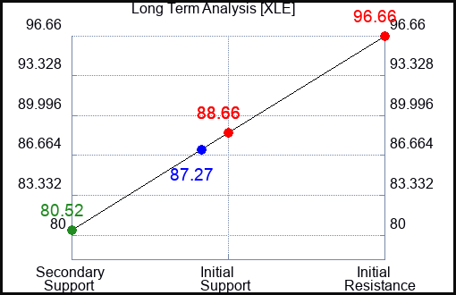 XLE Long Term Analysis for March 3 2023 XLE Long Term Analysis for March 3 2023