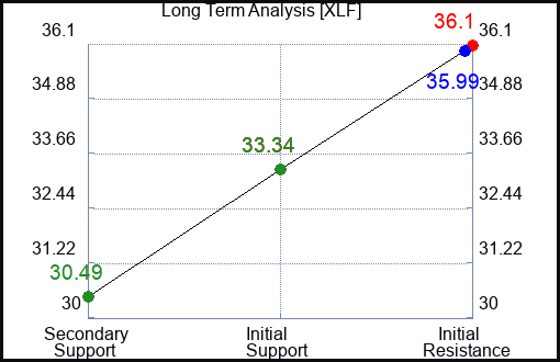 XLF Long Term Analysis for March 3 2023 XLF Long Term Analysis for March 3 2023