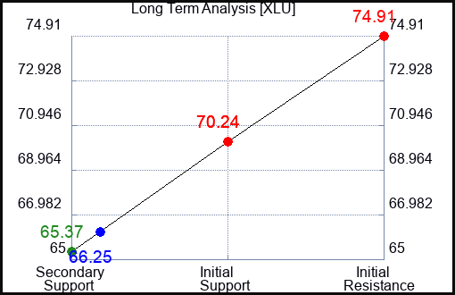 XLU Long Term Analysis for March 3 2023 XLU Long Term Analysis for March 3 2023