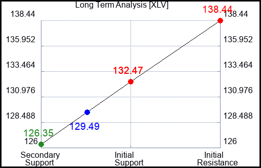 XLV Long Term Analysis for March 3 2023 XLV Long Term Analysis for March 3 2023