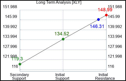 XLY Long Term Analysis for March 3 2023 XLY Long Term Analysis for March 3 2023