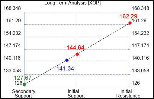 XOP Long Term Analysis for March 3 2023 XOP Long Term Analysis for March 3 2023