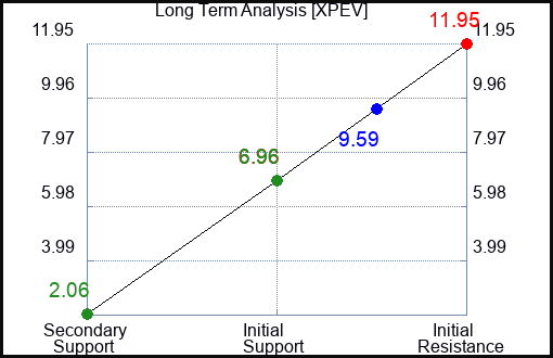 XPEV Long Term Analysis for March 3 2023