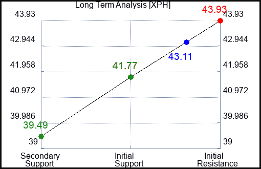 XPH Long Term Analysis for March 3 2023 XPH Long Term Analysis for March 3 2023