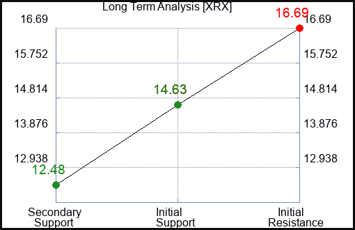 XRX Long Term Analysis for March 3 2023 XRX Long Term Analysis for March 3 2023
