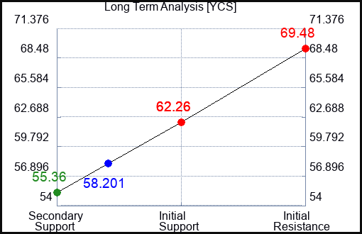 YCS Long Term Analysis for March 3 2023 YCS Long Term Analysis for March 3 2023