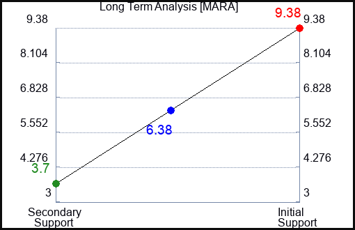 MARA Long Term Analysis for March 3 2023