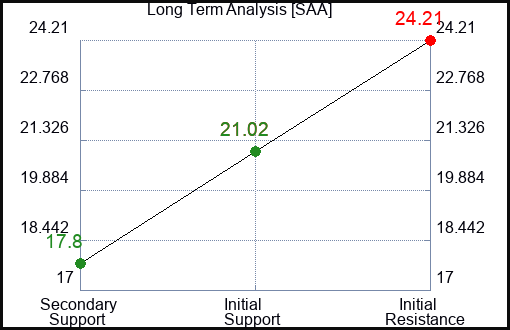 SAA Long Term Analysis for March 3 2023 SAA Long Term Analysis for March 3 2023