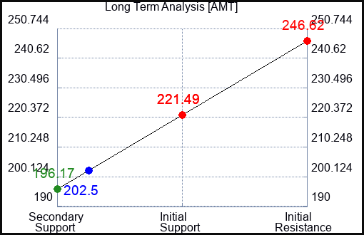 AMT Long Term Analysis for March 3 2023 AMT Long Term Analysis for March 3 2023