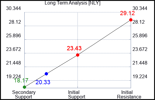 NLY Long Term Analysis for March 3 2023 NLY Long Term Analysis for March 3 2023