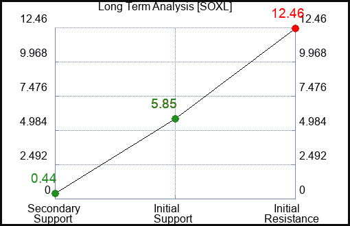 SOXL Long Term Analysis for March 3 2023 SOXL Long Term Analysis for March 3 2023