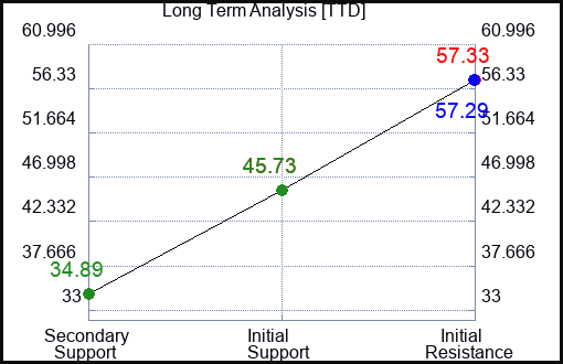 TTD Long Term Analysis for March 4 2023 TTD Long Term Analysis for March 4 2023