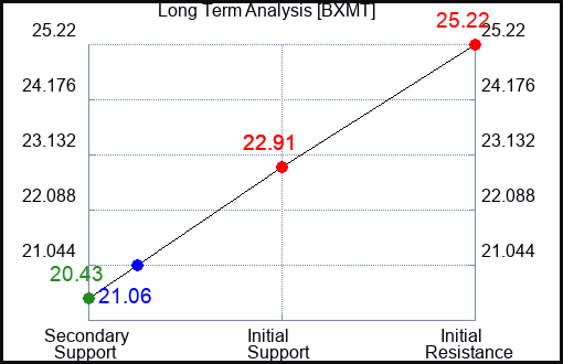 BXMT Long Term Analysis for March 4 2023 BXMT Long Term Analysis for March 4 2023