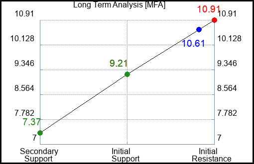 MFA Long Term Analysis for March 4 2023 MFA Long Term Analysis for March 4 2023