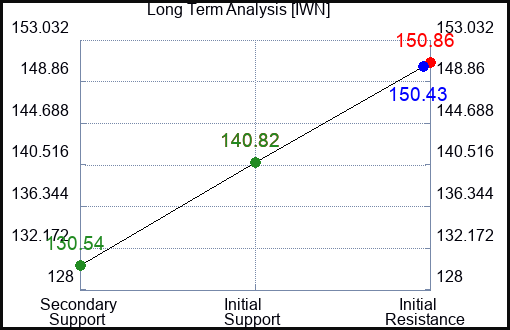 IWN Long Term Analysis for March 4 2023 IWN Long Term Analysis for March 4 2023