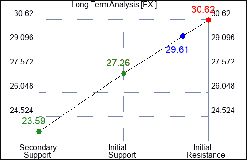 FXI Long Term Analysis for March 4 2023 FXI Long Term Analysis for March 4 2023