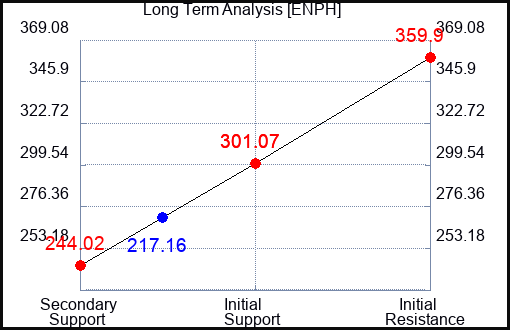 ENPH Long Term Analysis for March 4 2023 ENPH Long Term Analysis for March 4 2023