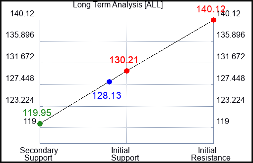 ALL Long Term Analysis for March 4 2023 ALL Long Term Analysis for March 4 2023