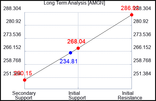 AMGN Long Term Analysis for March 4 2023