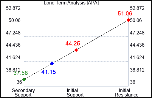 APA Long Term Analysis for March 4 2023