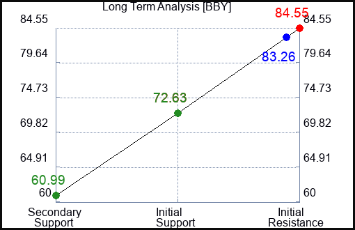 BBY Long Term Analysis for March 4 2023 BBY Long Term Analysis for March 4 2023