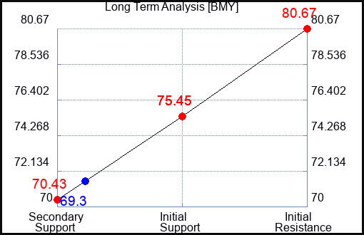 BMY Long Term Analysis for March 4 2023 BMY Long Term Analysis for March 4 2023
