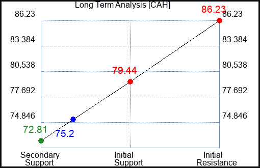 CAH Long Term Analysis for March 4 2023 CAH Long Term Analysis for March 4 2023