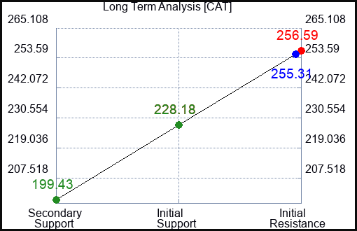 CAT Long Term Analysis for March 4 2023 CAT Long Term Analysis for March 4 2023