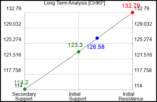 CHKP Long Term Analysis for March 4 2023 CHKP Long Term Analysis for March 4 2023
