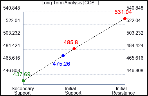 COST Long Term Analysis for March 4 2023 COST Long Term Analysis for March 4 2023