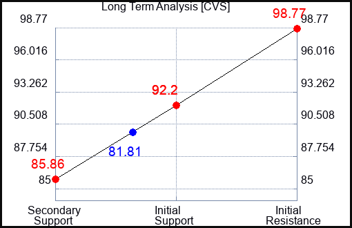 CVS Long Term Analysis for March 4 2023 CVS Long Term Analysis for March 4 2023