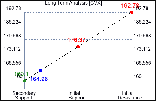 CVX Long Term Analysis for March 4 2023 CVX Long Term Analysis for March 4 2023