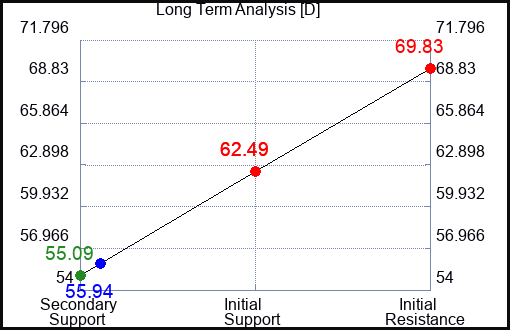 D Long Term Analysis for March 4 2023 D Long Term Analysis for March 4 2023