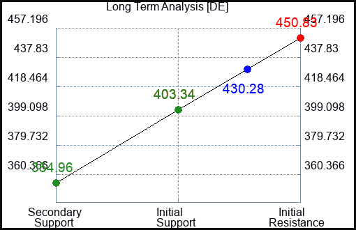DE Long Term Analysis for March 4 2023 DE Long Term Analysis for March 4 2023
