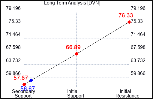 DVN Long Term Analysis for March 4 2023