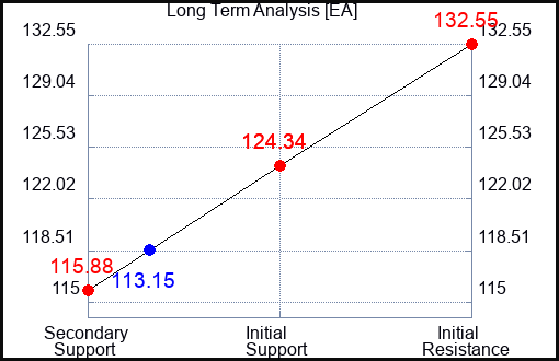 EA Long Term Analysis for March 4 2023