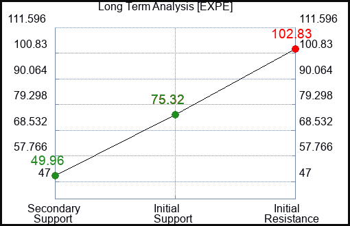 EXPE Long Term Analysis for March 4 2023 EXPE Long Term Analysis for March 4 2023