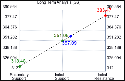GS Long Term Analysis for March 4 2023 GS Long Term Analysis for March 4 2023
