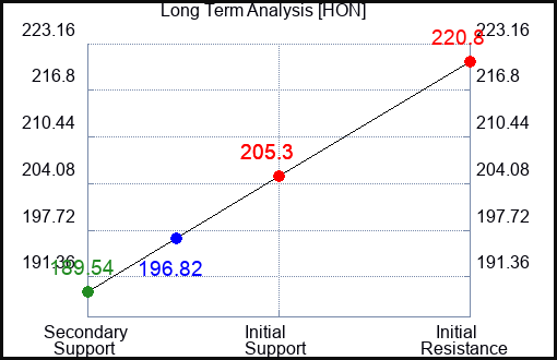 HON Long Term Analysis for March 4 2023