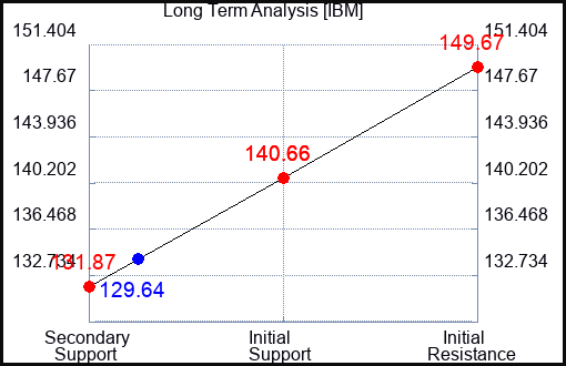 IBM Long Term Analysis for March 4 2023 IBM Long Term Analysis for March 4 2023