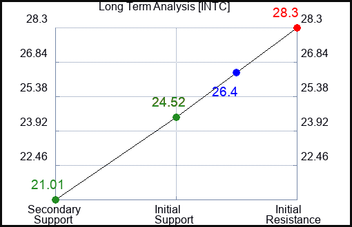 INTC Long Term Analysis for March 4 2023 INTC Long Term Analysis for March 4 2023