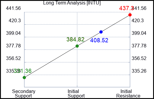 INTU Long Term Analysis for March 4 2023 INTU Long Term Analysis for March 4 2023