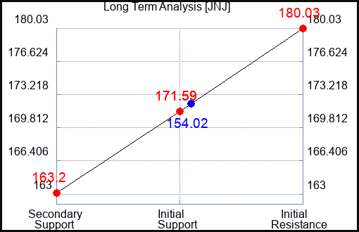 JNJ Long Term Analysis for March 4 2023 JNJ Long Term Analysis for March 4 2023