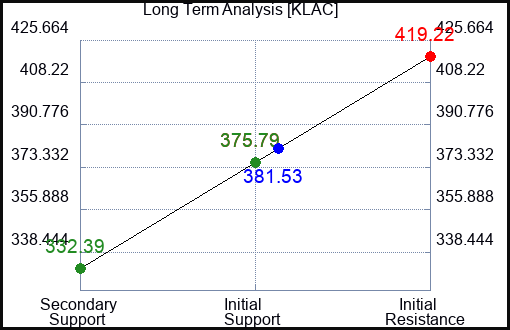 KLAC Long Term Analysis for March 4 2023 KLAC Long Term Analysis for March 4 2023